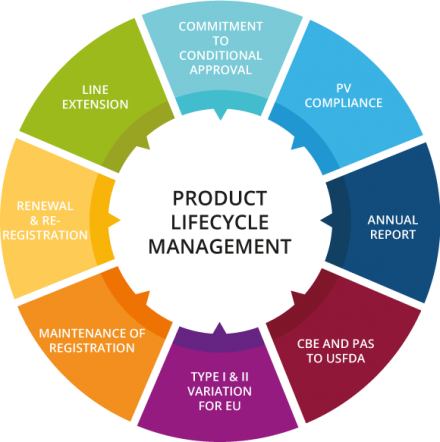 product-life-cycle